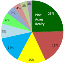 Chatham Real Estate Sales by Dollar Volume