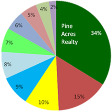 Chatham Real Estate Sales by Dollar Volume